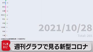 「東京はピーク時の180分の1に」週刊グラフで見る新型コロナ（2021年10月29日）