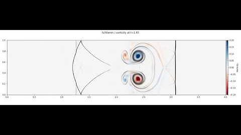 Shock-bubble interaction on the GPU