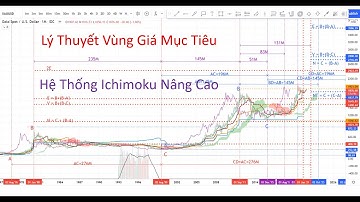 Lý Thuyết Vùng Giá Mục Tiêu | Xu Hướng Vàng | Ichimoku Nâng Cao | DSMART | Bài 7