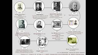 Linea del tiempo de la historia de la Microbiología