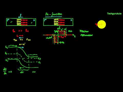 וִידֵאוֹ: בצומת pn בלתי מוטה זרם הצומת בשיווי משקל הוא?