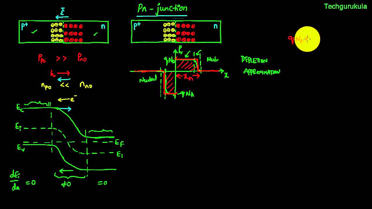 Electronic Devices: pn junction under equilibrium - depletion width, build-in potential