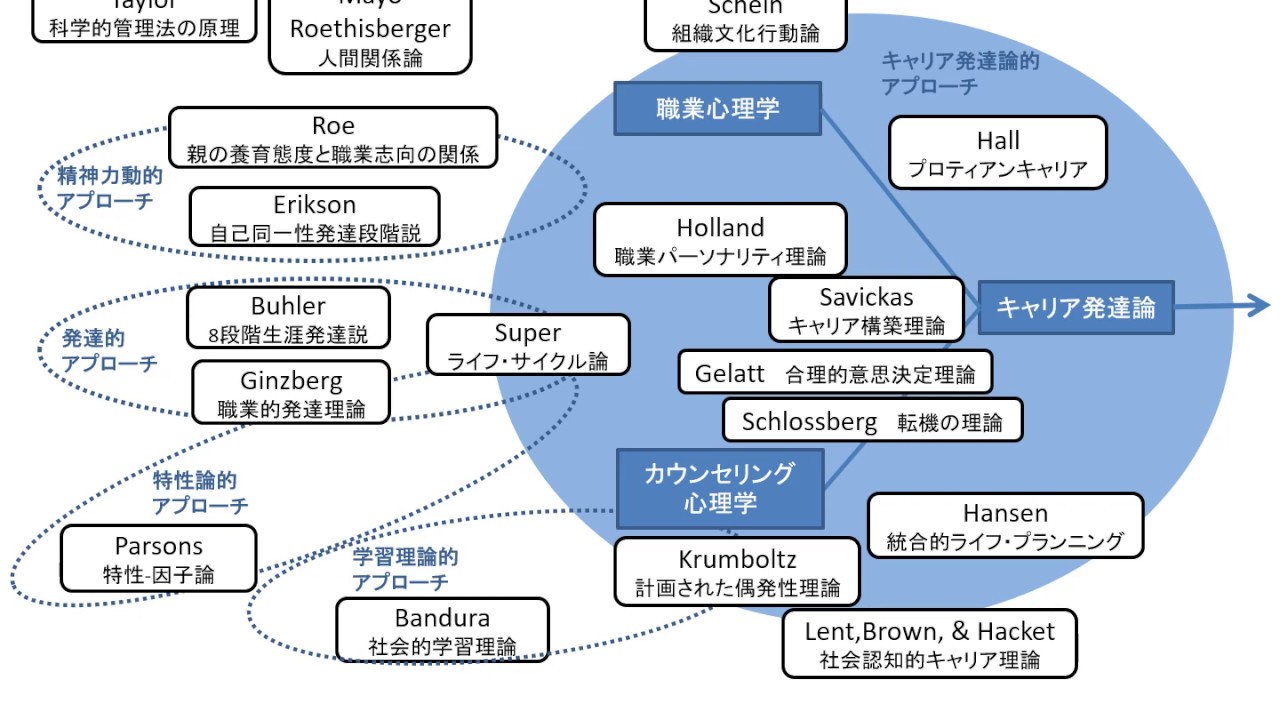 キャリアコンピテンシーとキャリア理論 Youtube