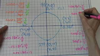 The Unit Circle: Plain and Simple