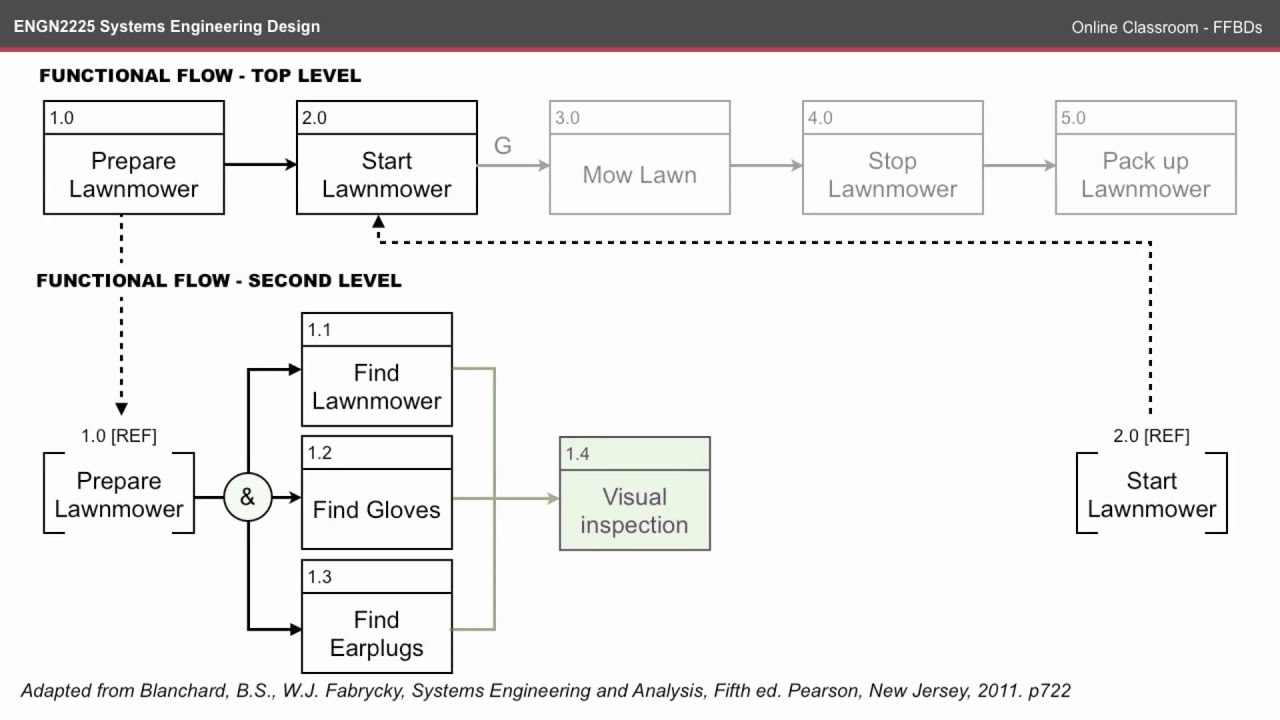 Functional Analysis Chart