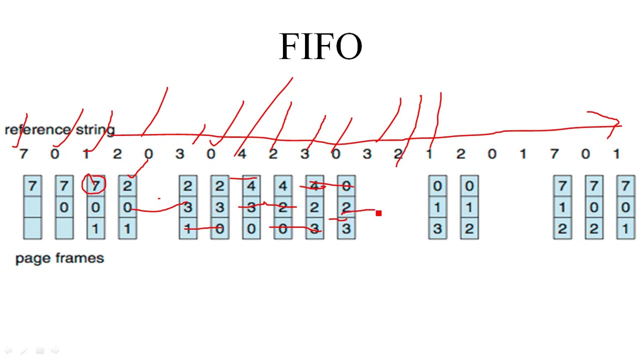 OS-8.04. Page Replacement Algorithms (FIFO, Optimal) - YouTube