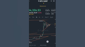 btc is coming out of a Symmetrical triangle #bitcoin #crypto #binance #cryptocurrency #priceaction