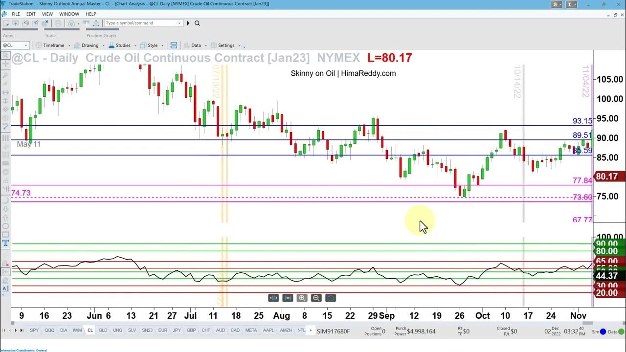 Important weekend for OIL Futures (Ticker CL) Amidst OPEC meeting and