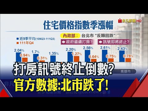 官方數據北市房價跌了！打房訊號將終止？何時落房價低點？專家點出就在今年！｜非凡財經新聞｜20230413