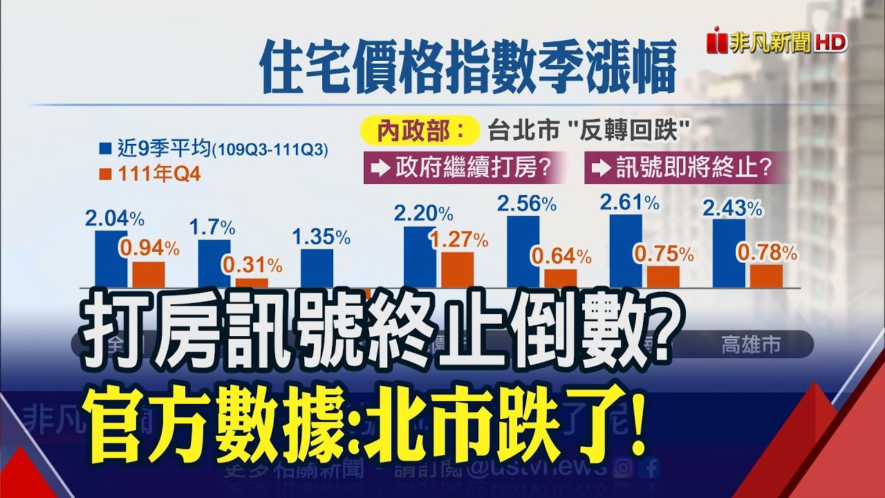 官方數據北市房價跌了！打房訊號將終止？何時落房價低點？專家點出就在今年！｜非凡財經新聞｜20230413 - YouTube