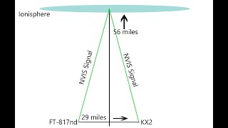 Near Vertical Incidence Skywave Demonstration from Both Radios with@hamradiowithkevin - Emcomm