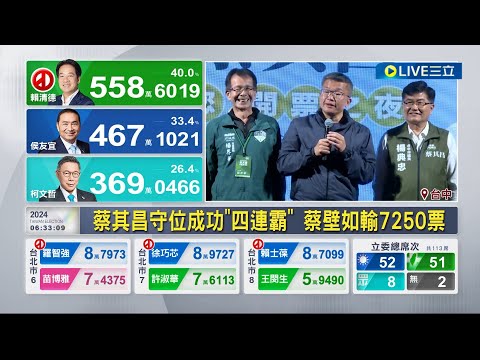 中立委翻盤！ 最強母雞盧秀燕主打藍白合強力輔選 蔡其昌守位成功"四連霸" 蔡壁如輸7250票｜記者 謝昀蓁 王子瑜｜【LIVE大現場】20240114｜三立新聞台