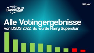 DSDS 2022 | Alle Votingergebnisse | So wurde Harry zum Superstar: