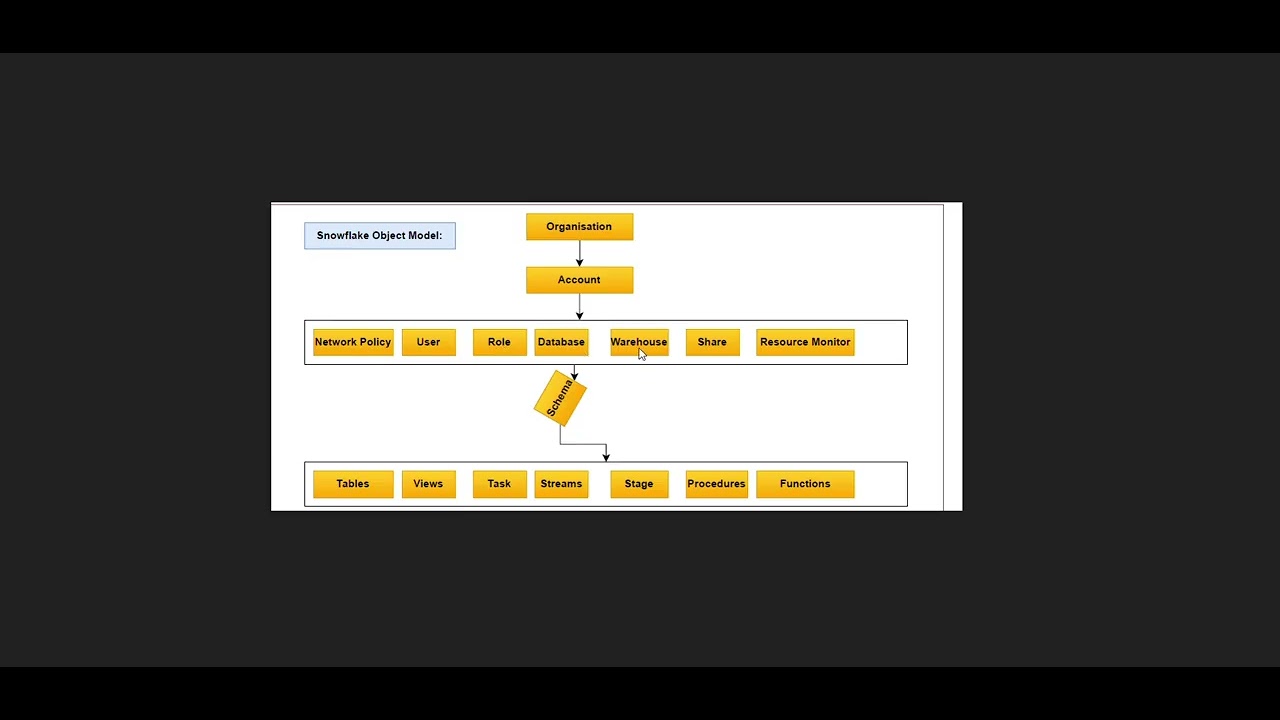 3.5.0 DATA ENGINEER SQL SNOWFLAKE OBJECTS - YouTube