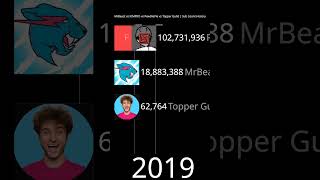MrBeast vs KIMPRO vs PewDiePie vs Topper Guild | Sub Count History #jaidmeel #300subgoal #shorts