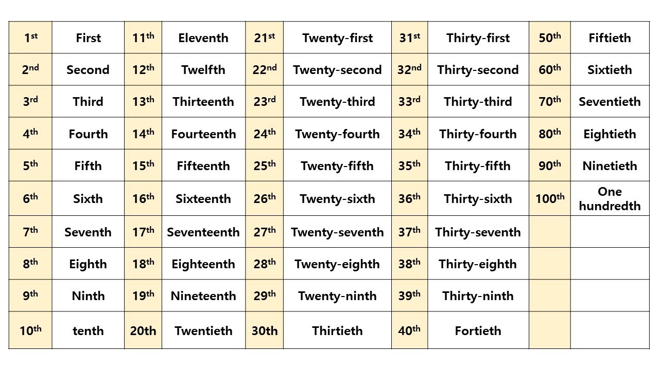 ordinal-numbers-esl-flashcards