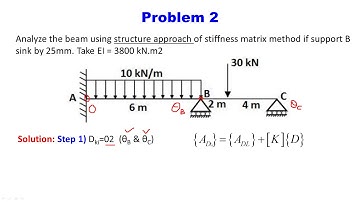 Lect:32-Stiffness Matrix Method