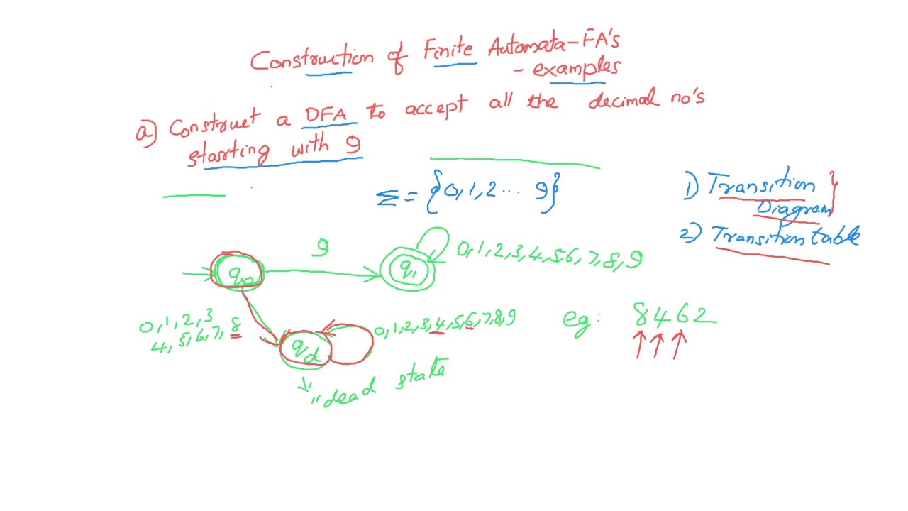 Finite State Machines - YouTube