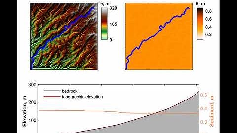 Landscape evolution to steady state simulated with HyLands