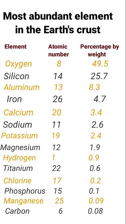 Most abundant element in the earth's crust| Chemistry| - YouTube