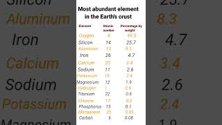 Most abundant element in the earth's crust| Chemistry|
