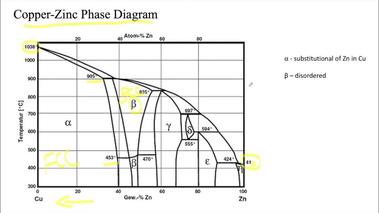 Brass the Cu-Zn diagram - YouTube