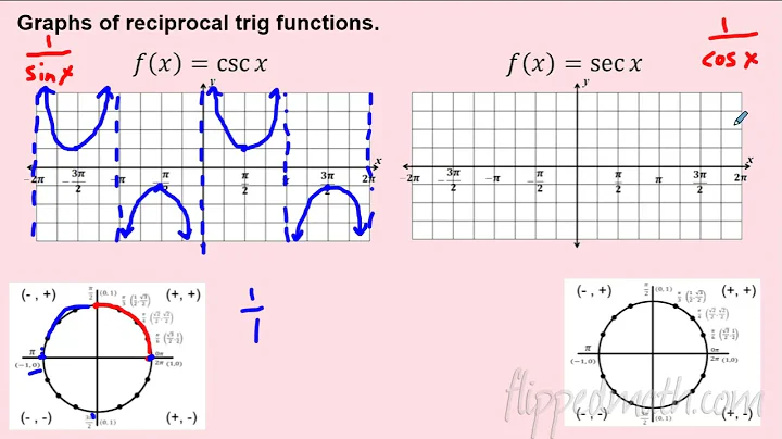AP Precalculus – 3.11 Cosecant, Secant, Cotangent Functions