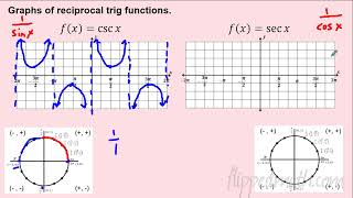 AP Precalculus – 3.11 Cosecant, Secant, Cotangent Functions