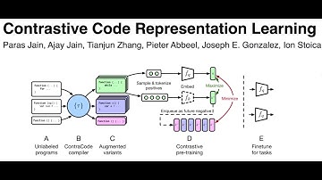 Contrastive Code Representation Learning overview
