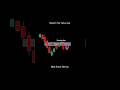 bearish fair value gap #sharemarket #kkmstockvision #trading
