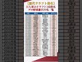 【歴代ドラフト1位】読売巨人軍のドラフト1位指名選手たち一覧【2000年~2025年】 #shorts