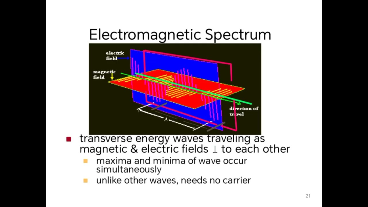 Electromagnetic spectrum @Dr.Ramia Elbakri, medical physics