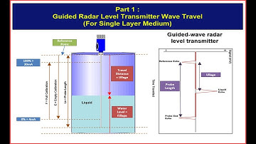 Guided Radar Level Transmitter Wave Travel (Part 1 : Single Layer Medium)