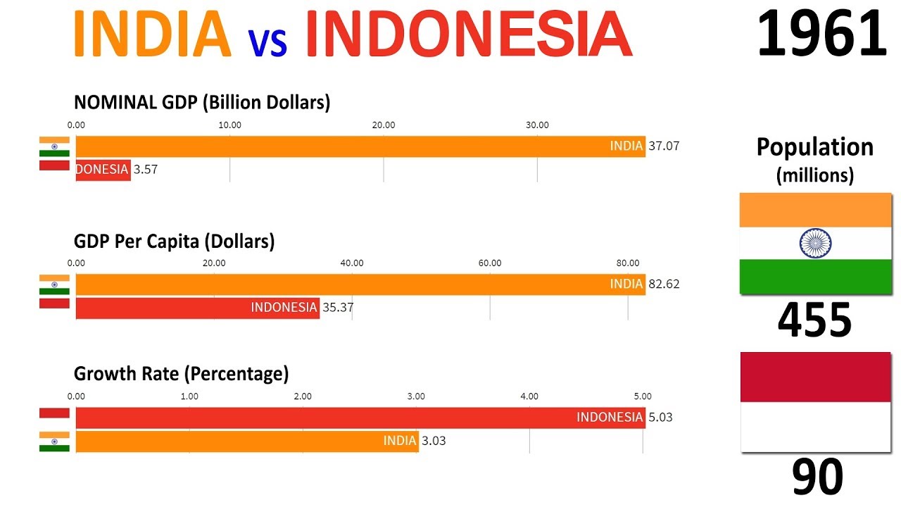 India vs Indonesia (1960-2024) : GDP, GDP Per Capita ...