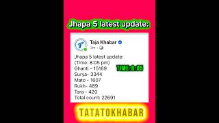 Jhapa 5 latest update ,Nirbachon Update || Election Update #tatatokhabar #nepali #nepal #nepalivideo