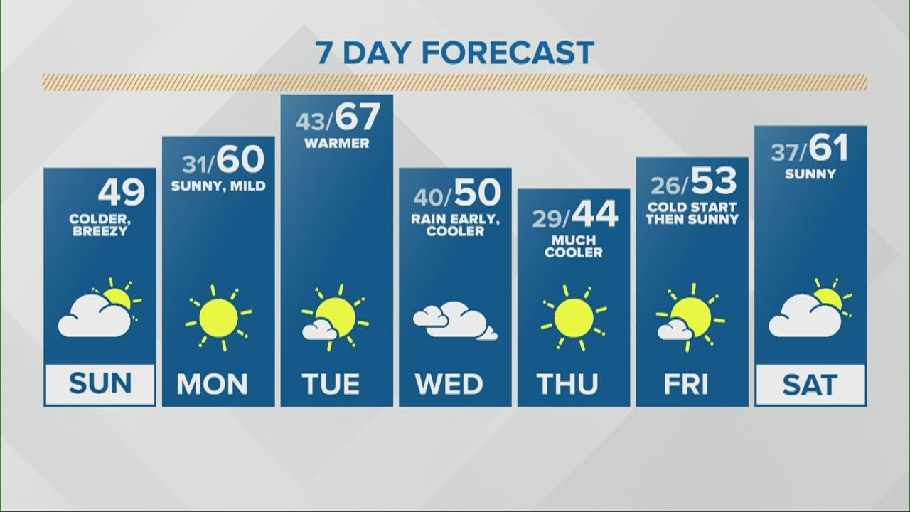 Forecast: Blustery conditions kick off the start of the winter season