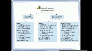 For Microsoft Dynamics RMS POS Users: Upgrade Costs & Options
