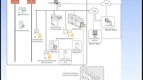 Microsoft Lync Server 2013  Lync Site Topology