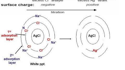 Analytical Chemistry 2 - level 1 pharmD - section 7 - Fajan precipitation titration