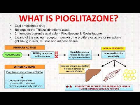 PIOGLITAZONE - Pharmacology
