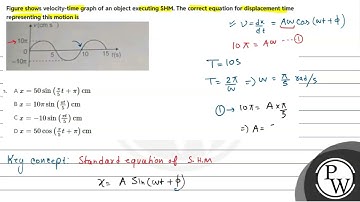 25. Figure shows velocity-time graph of an object executing SHM. The correct equation for displa....