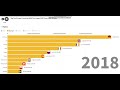 Top 10 Countries with Richest Countries by GDP in 5 Continents 1960 to 2018
