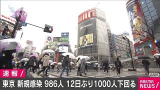 東京の新規感染986人　1000人以下は12日ぶり(2021年1月24日)