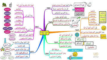 خريطة ذهنية لسورة البقرة، الوجه I21I
