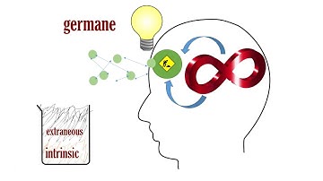 Cognitive Load Theory 3 - intrinsic, extraneous, germane.
