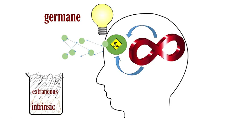 Cognitive Load Theory 3 - intrinsic, extraneous, germane.