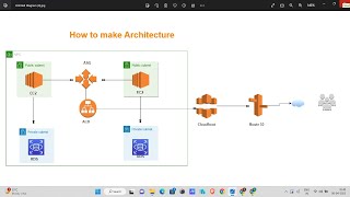Project 4 : How to make Architecture. || AWS Diagrams || Draw.io || AWS Project in Hindi. screenshot 3