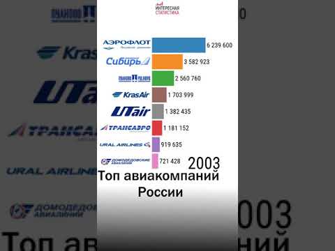 Топ авиакомпании России