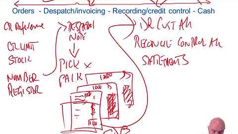 Accounting Systems - ACCA Audit and Assurance (AA)