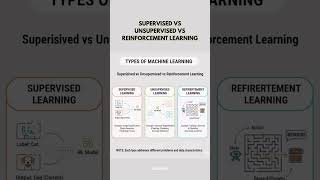 Supervised vs Unsupervised vs Reinforcement Learning #artificialintelligence